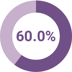 60 percentage
